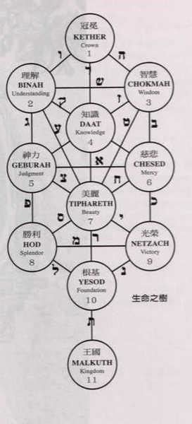 生命之樹|卡巴拉生命之樹(生命之樹（基礎含義）):歷史由來,不。